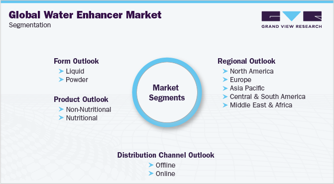 Global Water Enhancer Market Segmentation