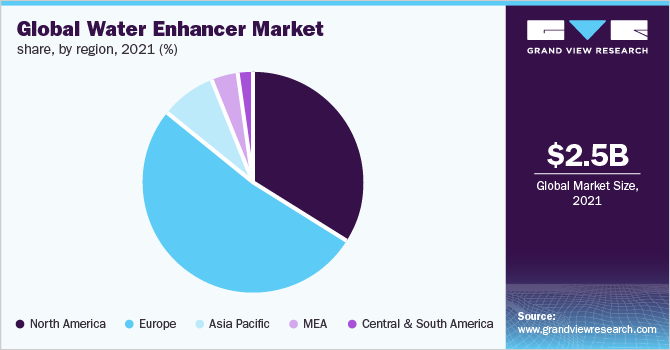 Global water enhancer market share, by region, 2021 (%)