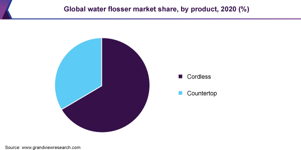 Global water flosser market share, by product, 2020 (%)