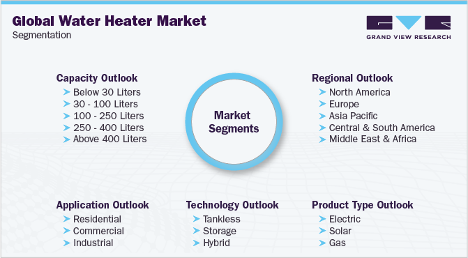 Global Water Heater Market Segmentation