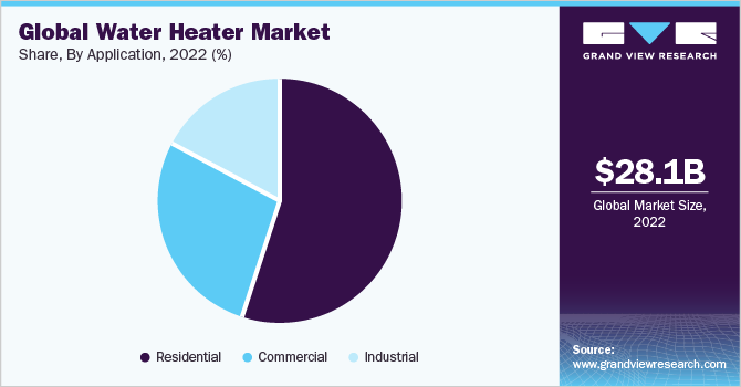 Global water heater market share, by application, 2021 (%)