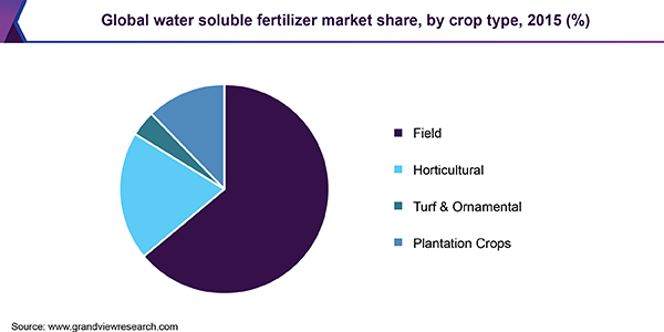 Global water soluble fertilizer market volume, by application, 2015 (Kilo Tons)