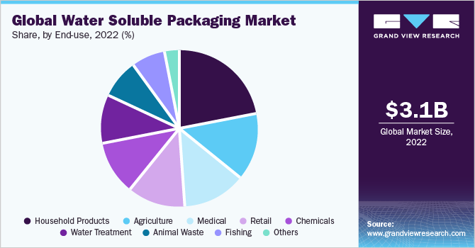 Global water soluble packaging market share and size, 2022