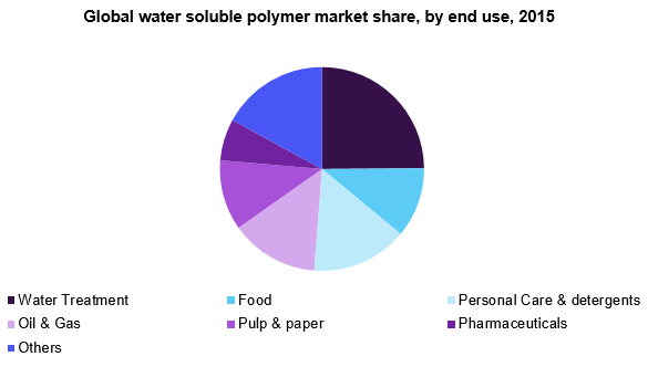 Global water soluble polymer market