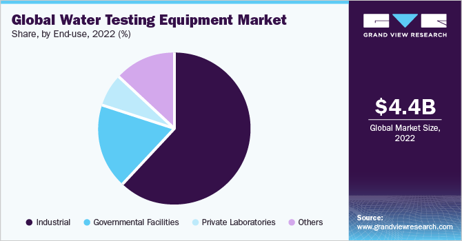 Global Water Testing Equipment market share and size, 2022