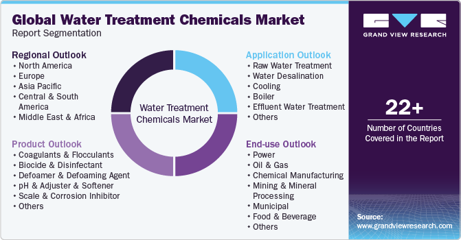 Global Water Treatment Chemicals Market Report Segmentation
