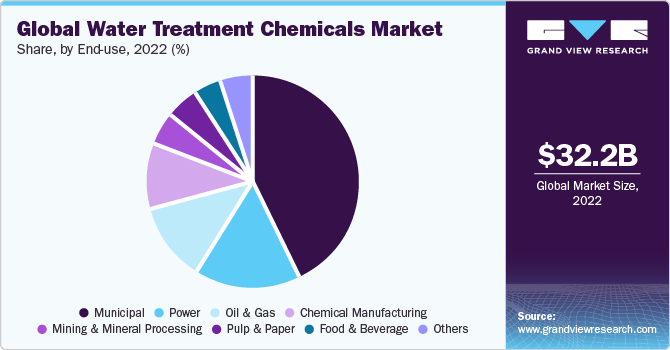 Global Water Treatment Chemicals market share and size, 2022