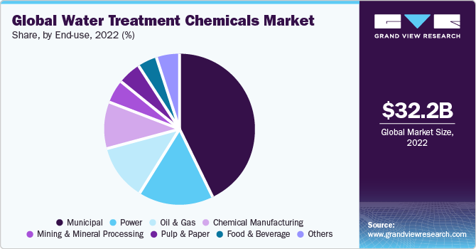 Global water treatment chemicals market share, by end use, 2019 (%)