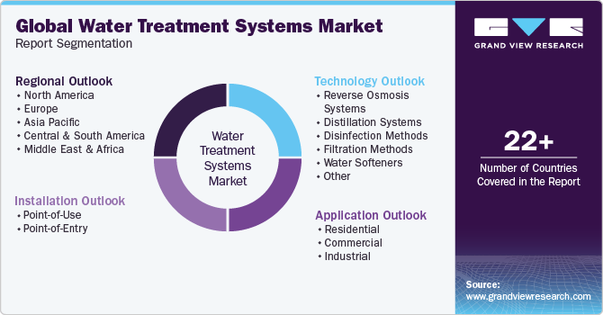 Global water treatment systems Market Report Segmentation