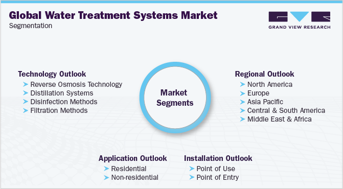 Global Water Treatment Systems Market Segmentation