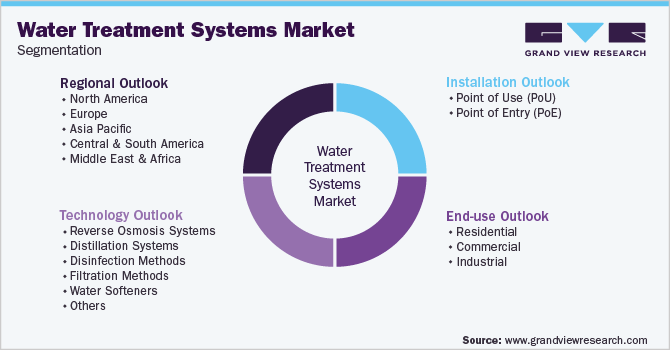 Global Water Treatment Systems Market Segmentation