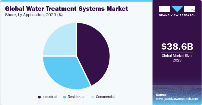 Global water treatment systems market share, by application, 2016 (%)