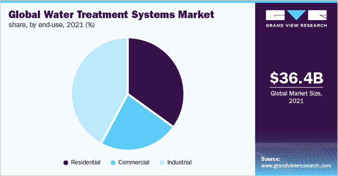 Global water treatment systems market share, by end-use, 2021 (%)