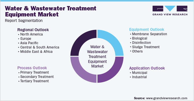 Global Water And Wastewater Treatment Equipment Market Segmentation