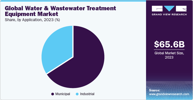 Global water & wastewater treatment equipment market share, by application, 2020 (%)
