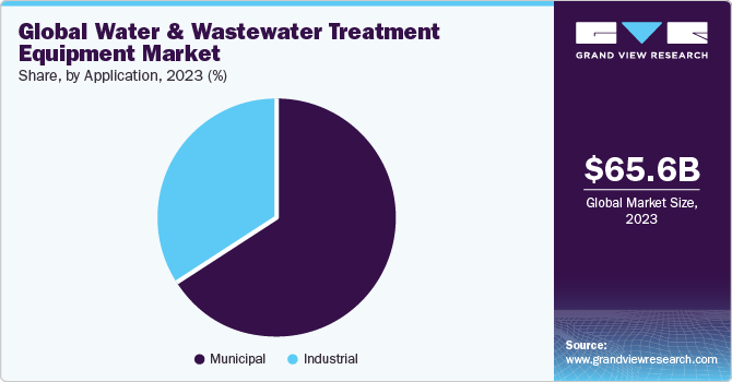 Global wastewater treatment equipment market, by application