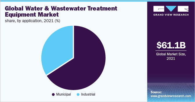 Global water and wastewater treatment equipment market share, by application, 2021 (%)