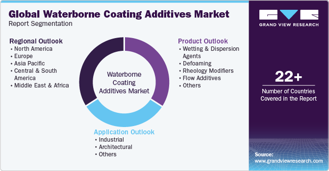 Global Waterborne Coating Additives Market Report Segmentation