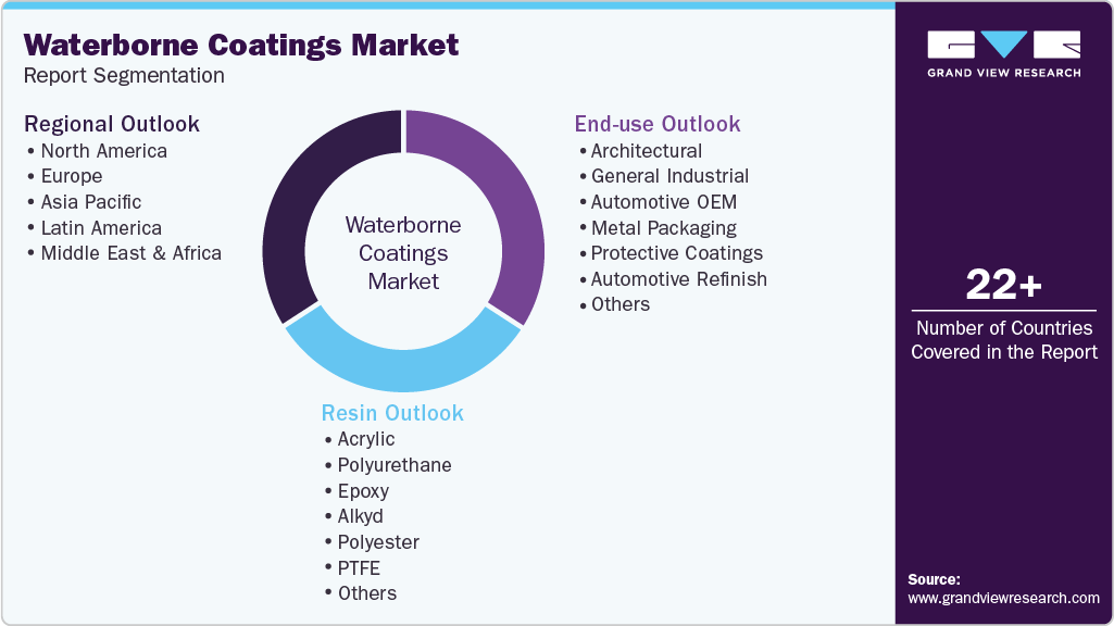 Global Waterborne Coatings Market Report Segmentation