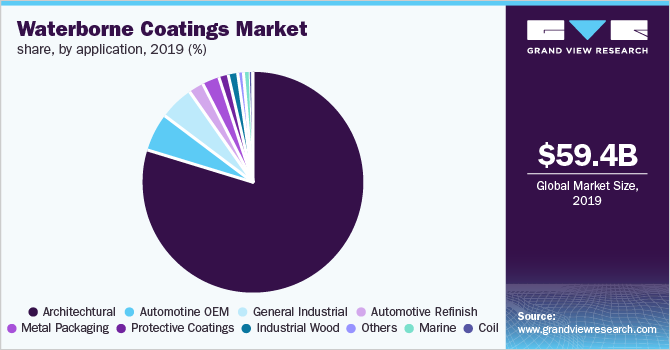 Global waterborne coatings market share, by application, 2017 (%) 