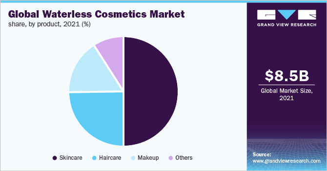Global waterless cosmetics market share, by product, 2021 (%)