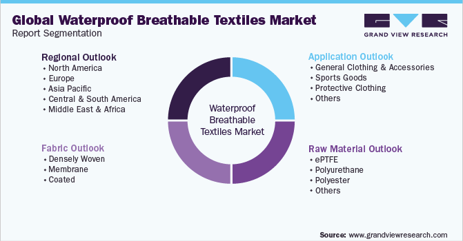 Global Waterproof Breathable Textiles Market Report Segmentation