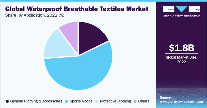 Global Waterproof breathable textiles market share and size, 2022