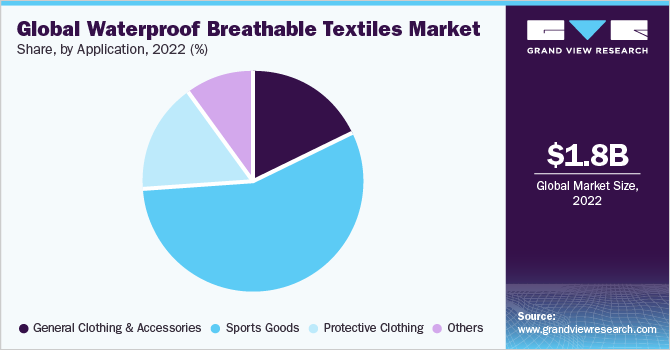 Global Waterproof Breathable Textiles market