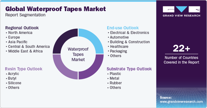 Global Waterproof Tapes Market Report Segmentation Global Waterproof Tapes Market Report Segmentation