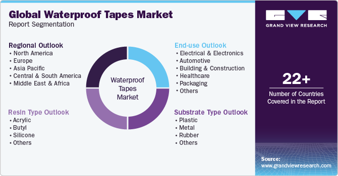 Global Waterproof Tapes Market Report Segmentation