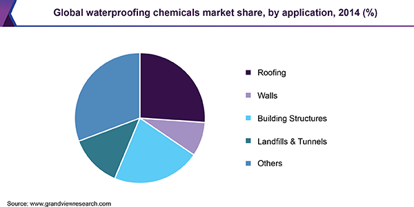 Global waterproofing chemicals market