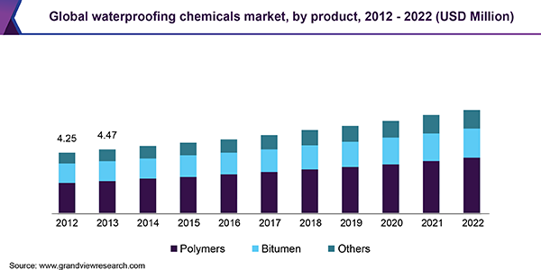 Global waterproofing chemicals market