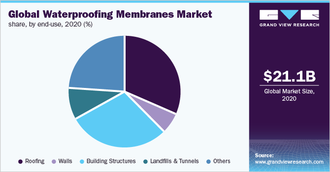 Global waterproofing membrane market share by end-use