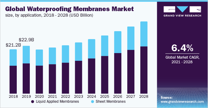 Global waterproofing membrane market size by application
