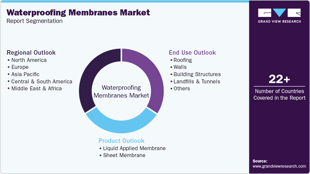 Global Waterproofing Membranes Market Report Segmentation