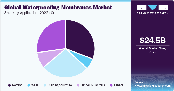 Global waterproofing membranes market share and size, 2022