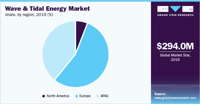 Global wave & tidal energy market