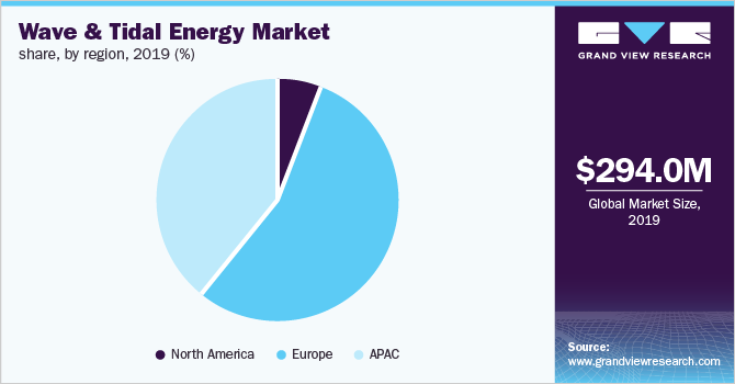 Global wave & tidal energy market share, by region, 2016 (%)