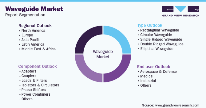 Global Waveguide Market Segmentation