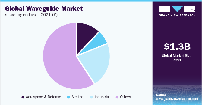  Global Waveguide Market Share, By End-user, 2021 (%)