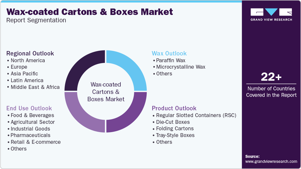 Global Wax-coated Cartons & Boxes Market Report Segmentation Global Wax-coated Cartons & Boxes Market Report Segmentation