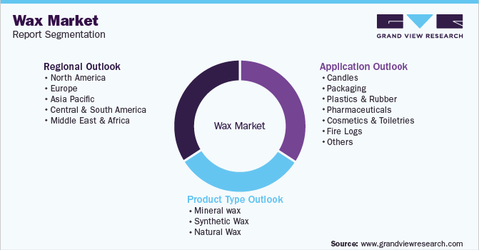 Global Wax Market Report Segmentation