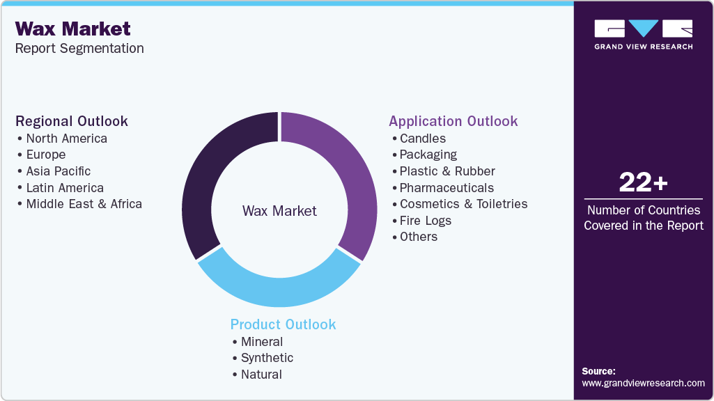 Global Wax Market Report Segmentation Global Wax Market Report Segmentation
