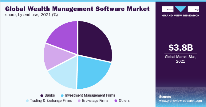 Global wealth management software market share, by end-use, 2021 (%) 