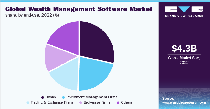 Global wealth management software market share, by end-use, 2021 (%) 