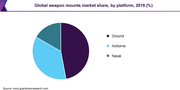 Global weapon mounts market share