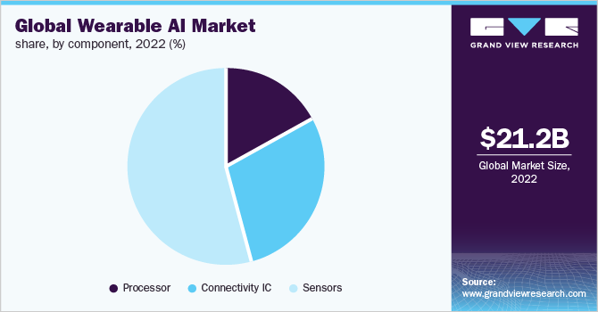  Global wearable AI market share, by Component, 2022 (%)