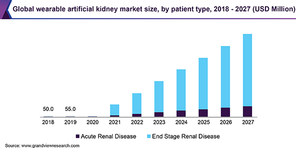 Global wearable artificial kidney market size