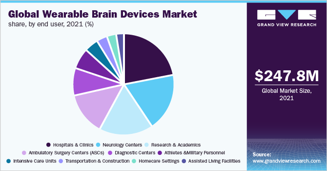 Global Wearable Brain Devices Market share, by end user, 2021 (%)