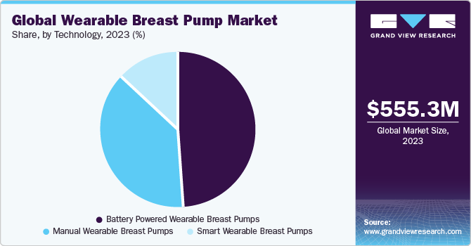 Global wearable breast pump market share, by region, 2021 (%)